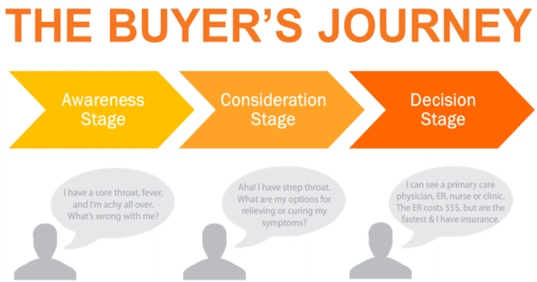 Buyers journey 2019