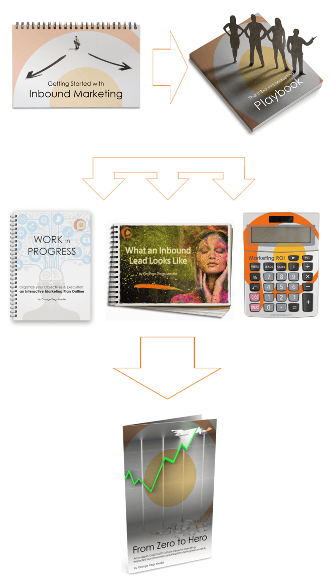 The inbound marketing journey, and how it creates leads