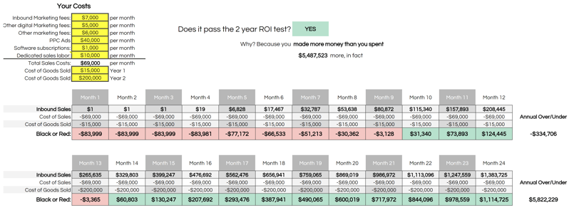 measure ROI