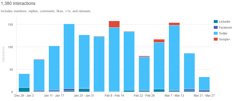 How does one transform likes and plus 1's into meaningful revenue?
