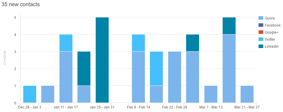 How do you generate actual leads from social media marketing?
