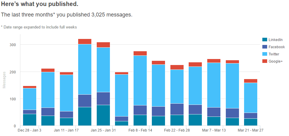 Does anybody know a good social media publishing strategy for generating customers?