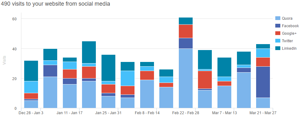 I've heard that Googl+ is actually better than Twitter for generating website traffic. Is that true?