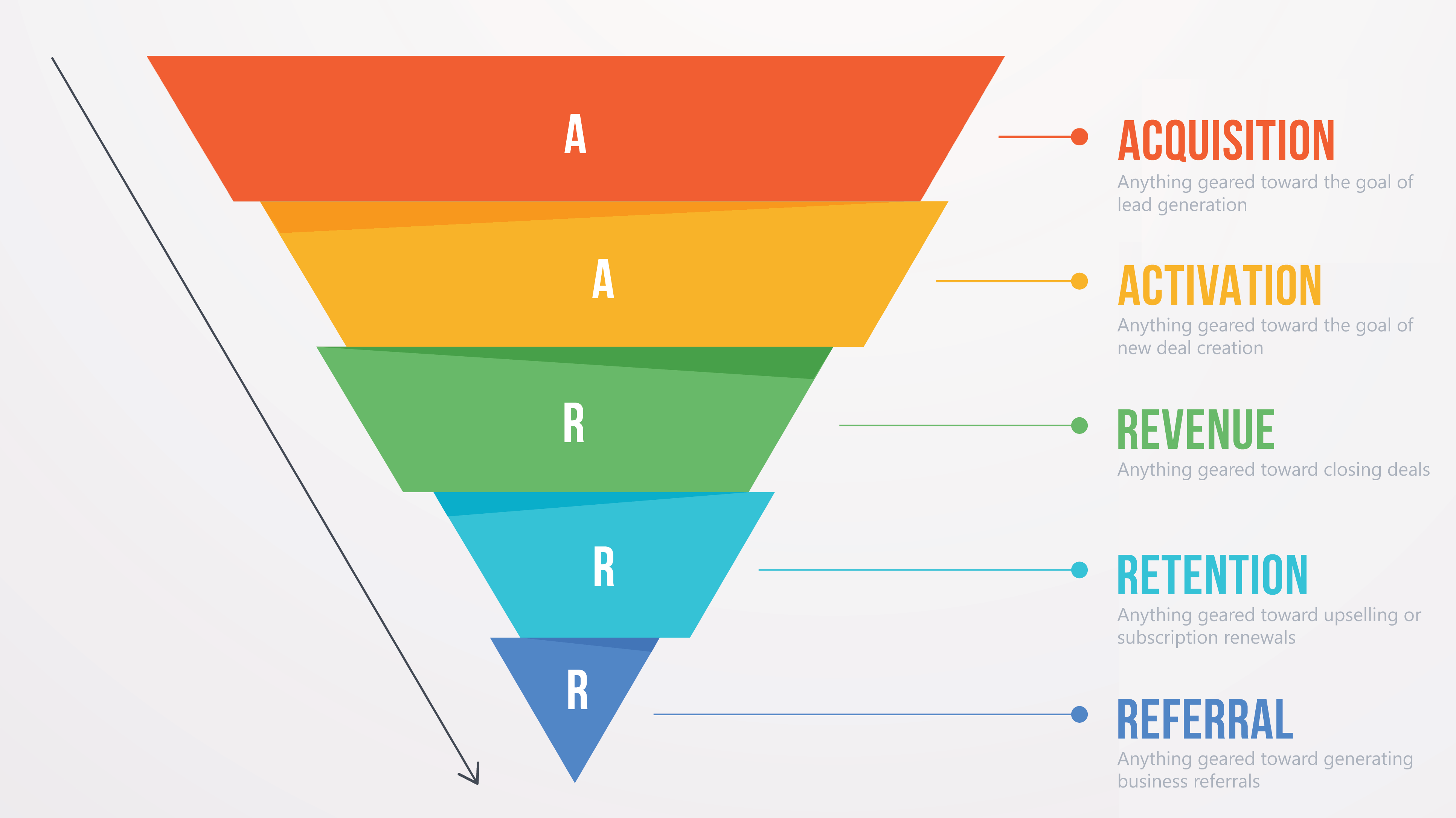 Pirate Metric Funnel